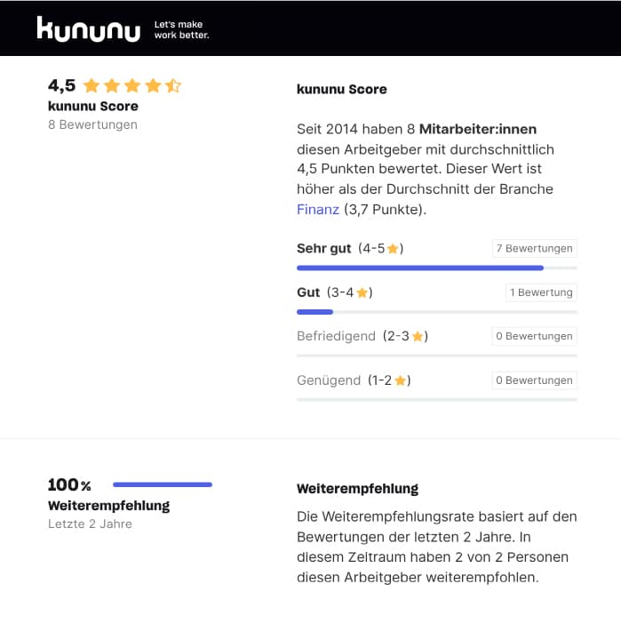 Kununu-Bewertung von fairvendo mit 4,5 Sternen, sehr guten Mitarbeiterbewertungen und 100 % Weiterempfehlung.